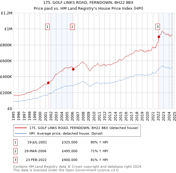 175, GOLF LINKS ROAD, FERNDOWN, BH22 8BX: Price paid vs HM Land Registry's House Price Index