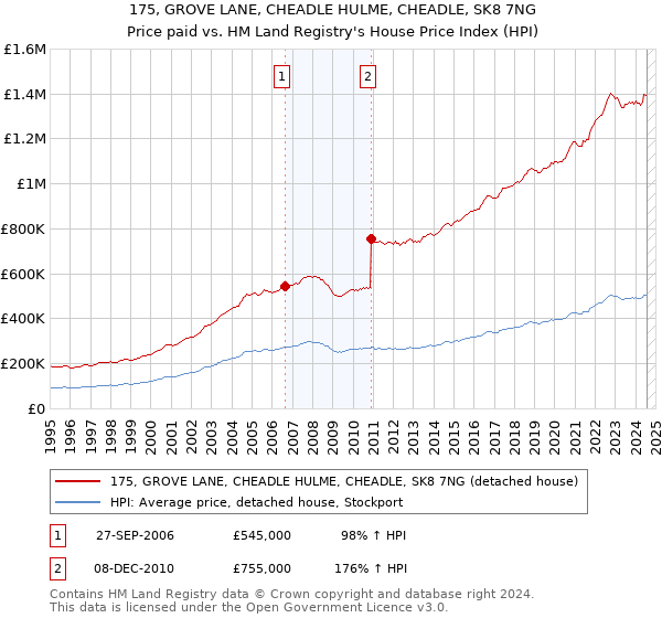 175, GROVE LANE, CHEADLE HULME, CHEADLE, SK8 7NG: Price paid vs HM Land Registry's House Price Index