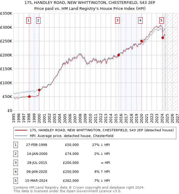 175, HANDLEY ROAD, NEW WHITTINGTON, CHESTERFIELD, S43 2EP: Price paid vs HM Land Registry's House Price Index