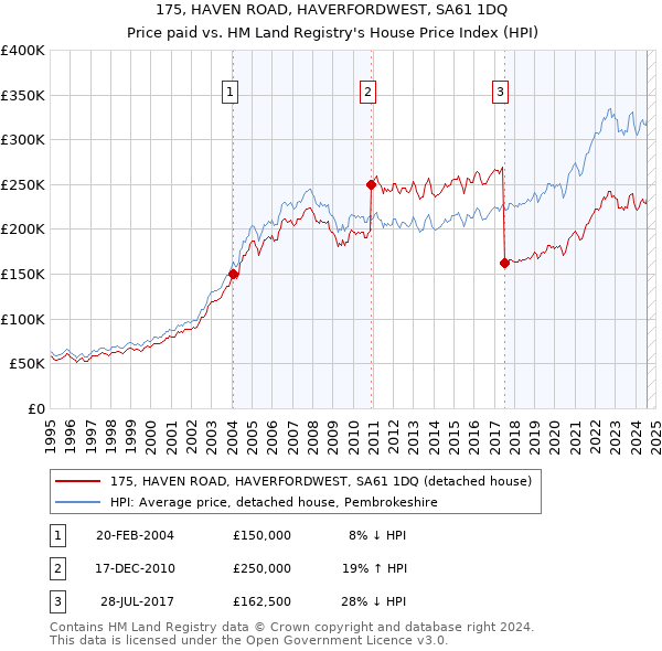 175, HAVEN ROAD, HAVERFORDWEST, SA61 1DQ: Price paid vs HM Land Registry's House Price Index