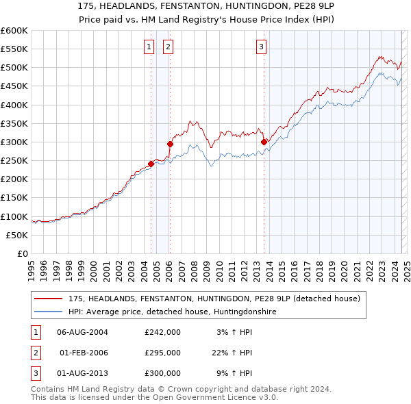 175, HEADLANDS, FENSTANTON, HUNTINGDON, PE28 9LP: Price paid vs HM Land Registry's House Price Index