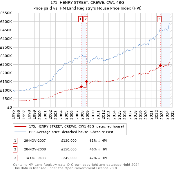 175, HENRY STREET, CREWE, CW1 4BG: Price paid vs HM Land Registry's House Price Index