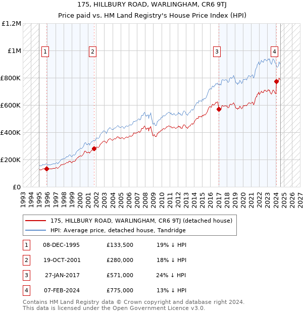 175, HILLBURY ROAD, WARLINGHAM, CR6 9TJ: Price paid vs HM Land Registry's House Price Index