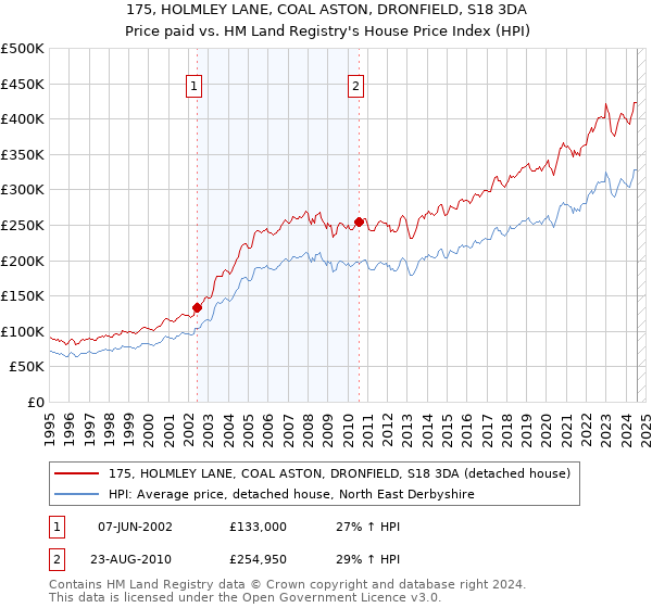 175, HOLMLEY LANE, COAL ASTON, DRONFIELD, S18 3DA: Price paid vs HM Land Registry's House Price Index