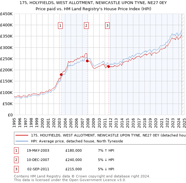 175, HOLYFIELDS, WEST ALLOTMENT, NEWCASTLE UPON TYNE, NE27 0EY: Price paid vs HM Land Registry's House Price Index