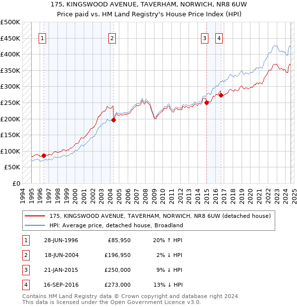 175, KINGSWOOD AVENUE, TAVERHAM, NORWICH, NR8 6UW: Price paid vs HM Land Registry's House Price Index