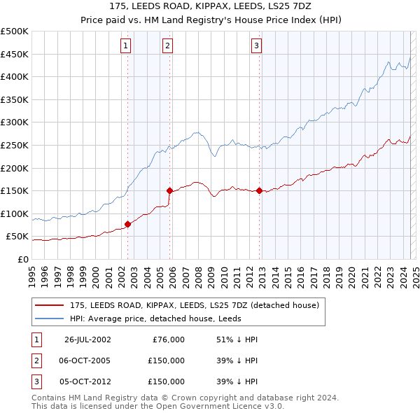 175, LEEDS ROAD, KIPPAX, LEEDS, LS25 7DZ: Price paid vs HM Land Registry's House Price Index