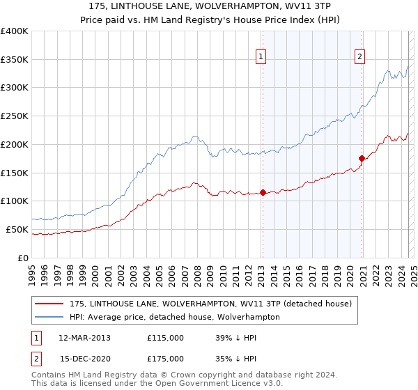 175, LINTHOUSE LANE, WOLVERHAMPTON, WV11 3TP: Price paid vs HM Land Registry's House Price Index