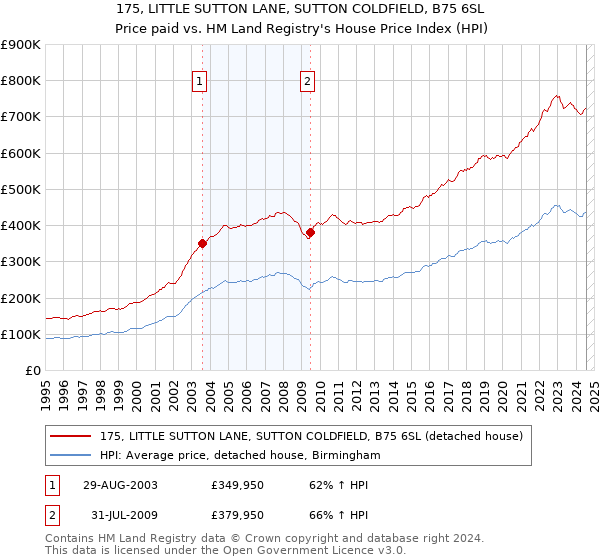 175, LITTLE SUTTON LANE, SUTTON COLDFIELD, B75 6SL: Price paid vs HM Land Registry's House Price Index