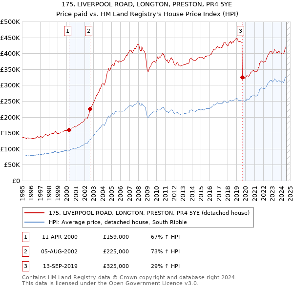 175, LIVERPOOL ROAD, LONGTON, PRESTON, PR4 5YE: Price paid vs HM Land Registry's House Price Index