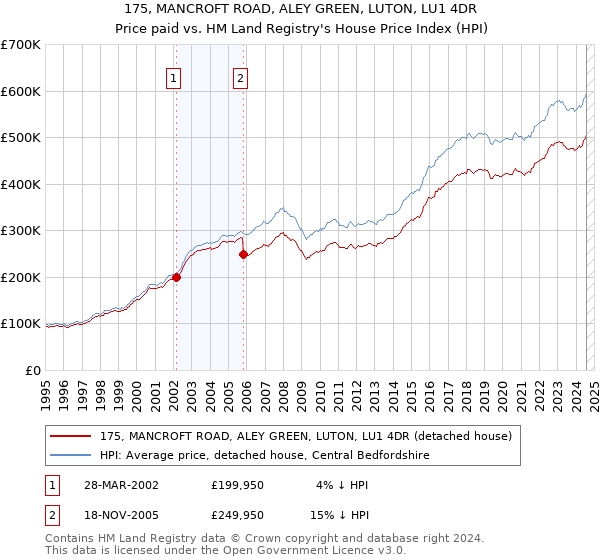 175, MANCROFT ROAD, ALEY GREEN, LUTON, LU1 4DR: Price paid vs HM Land Registry's House Price Index