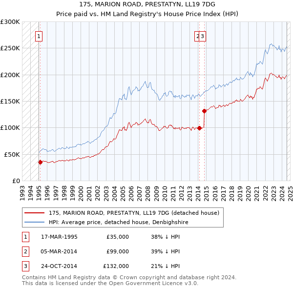 175, MARION ROAD, PRESTATYN, LL19 7DG: Price paid vs HM Land Registry's House Price Index