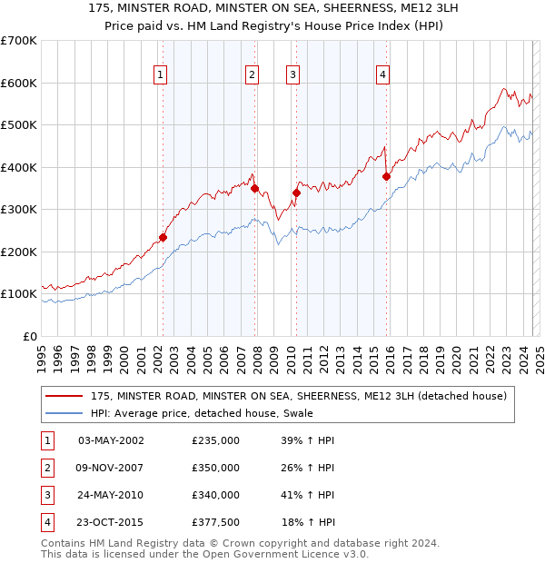 175, MINSTER ROAD, MINSTER ON SEA, SHEERNESS, ME12 3LH: Price paid vs HM Land Registry's House Price Index