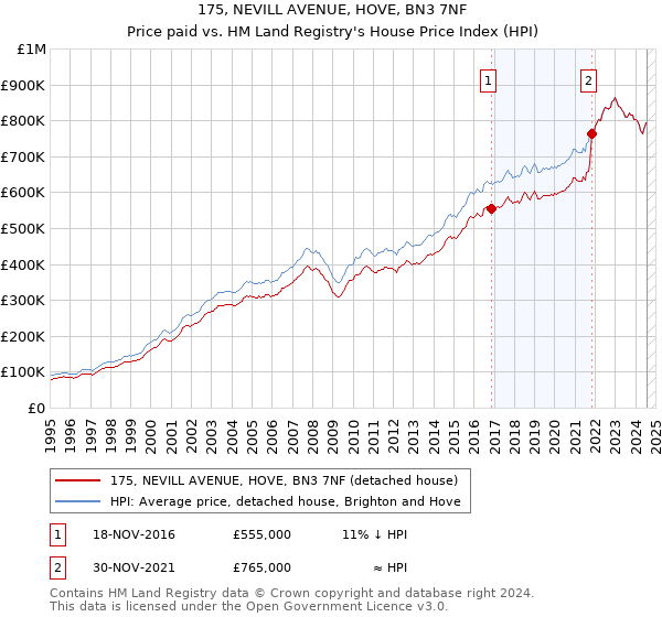 175, NEVILL AVENUE, HOVE, BN3 7NF: Price paid vs HM Land Registry's House Price Index