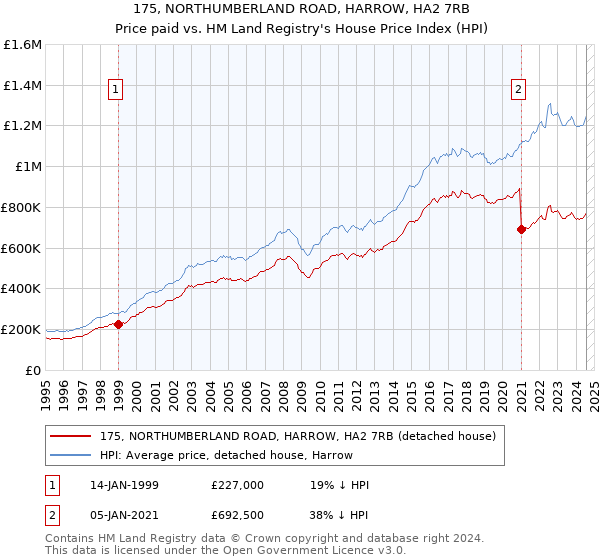 175, NORTHUMBERLAND ROAD, HARROW, HA2 7RB: Price paid vs HM Land Registry's House Price Index