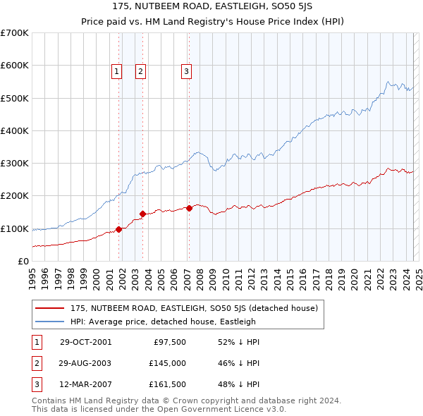 175, NUTBEEM ROAD, EASTLEIGH, SO50 5JS: Price paid vs HM Land Registry's House Price Index