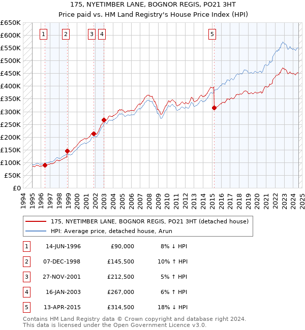 175, NYETIMBER LANE, BOGNOR REGIS, PO21 3HT: Price paid vs HM Land Registry's House Price Index