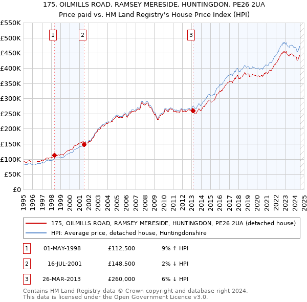 175, OILMILLS ROAD, RAMSEY MERESIDE, HUNTINGDON, PE26 2UA: Price paid vs HM Land Registry's House Price Index