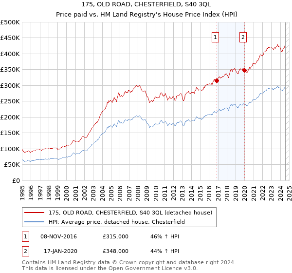 175, OLD ROAD, CHESTERFIELD, S40 3QL: Price paid vs HM Land Registry's House Price Index