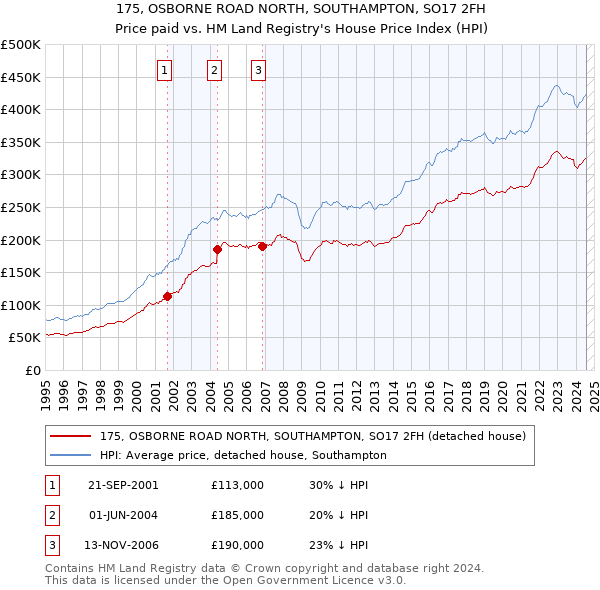 175, OSBORNE ROAD NORTH, SOUTHAMPTON, SO17 2FH: Price paid vs HM Land Registry's House Price Index