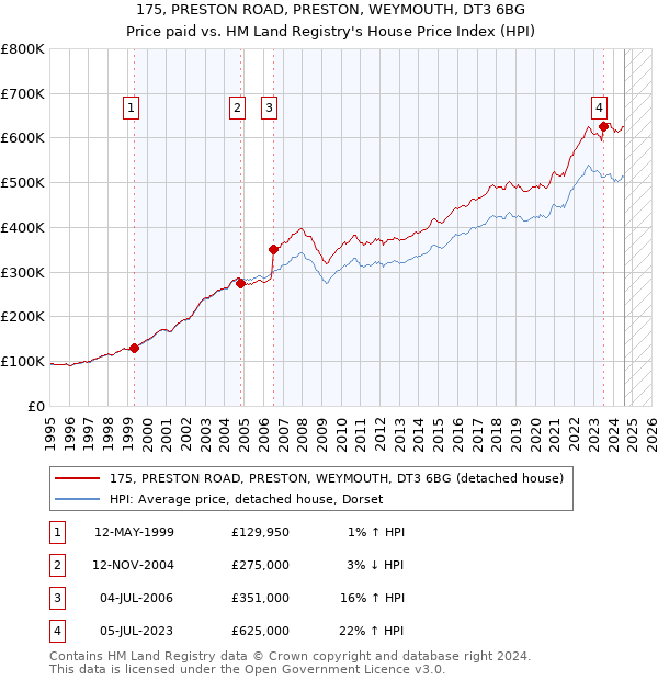 175, PRESTON ROAD, PRESTON, WEYMOUTH, DT3 6BG: Price paid vs HM Land Registry's House Price Index