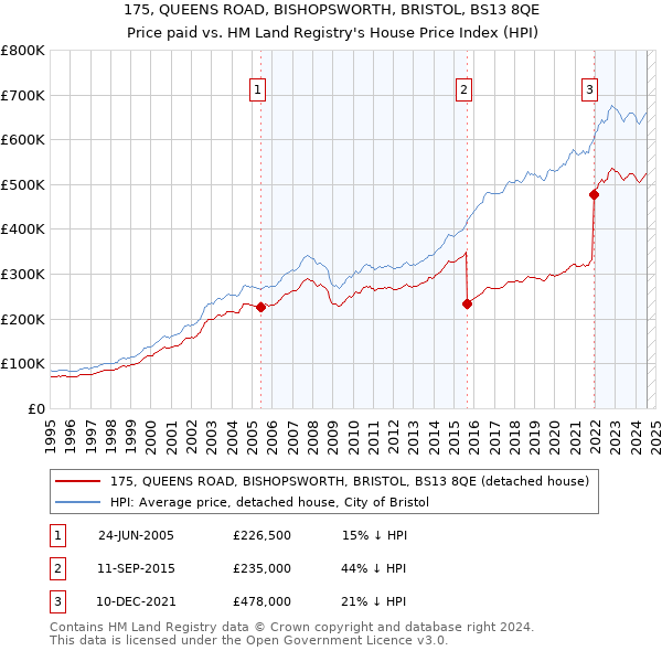 175, QUEENS ROAD, BISHOPSWORTH, BRISTOL, BS13 8QE: Price paid vs HM Land Registry's House Price Index