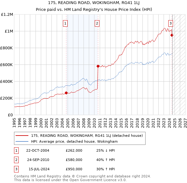 175, READING ROAD, WOKINGHAM, RG41 1LJ: Price paid vs HM Land Registry's House Price Index