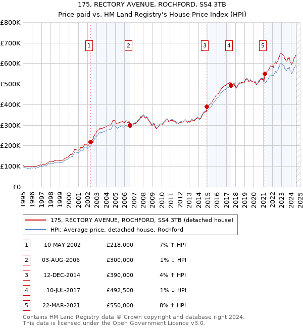 175, RECTORY AVENUE, ROCHFORD, SS4 3TB: Price paid vs HM Land Registry's House Price Index