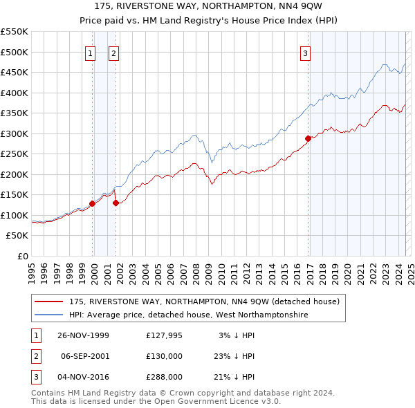 175, RIVERSTONE WAY, NORTHAMPTON, NN4 9QW: Price paid vs HM Land Registry's House Price Index