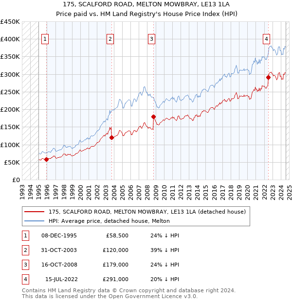 175, SCALFORD ROAD, MELTON MOWBRAY, LE13 1LA: Price paid vs HM Land Registry's House Price Index