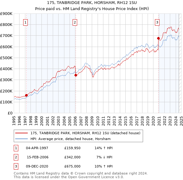 175, TANBRIDGE PARK, HORSHAM, RH12 1SU: Price paid vs HM Land Registry's House Price Index