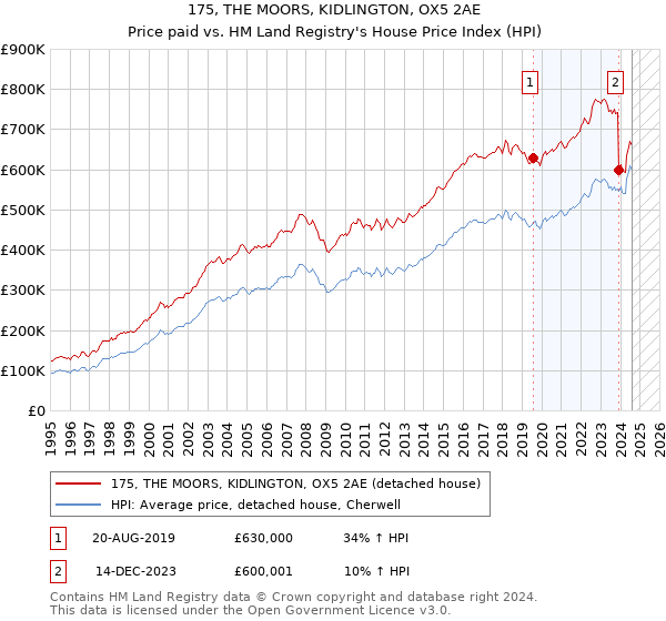 175, THE MOORS, KIDLINGTON, OX5 2AE: Price paid vs HM Land Registry's House Price Index