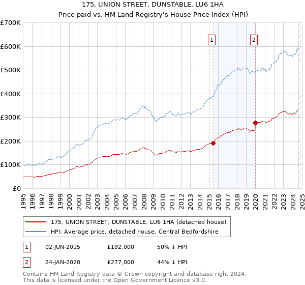 175, UNION STREET, DUNSTABLE, LU6 1HA: Price paid vs HM Land Registry's House Price Index