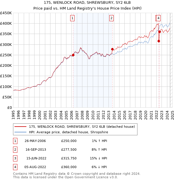 175, WENLOCK ROAD, SHREWSBURY, SY2 6LB: Price paid vs HM Land Registry's House Price Index