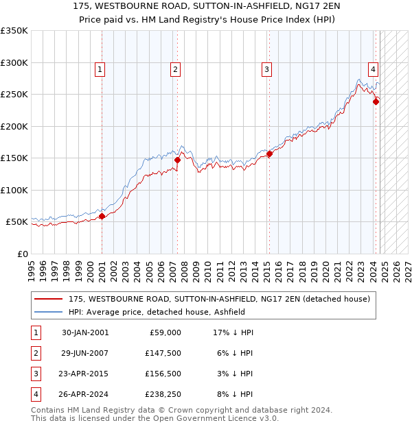 175, WESTBOURNE ROAD, SUTTON-IN-ASHFIELD, NG17 2EN: Price paid vs HM Land Registry's House Price Index