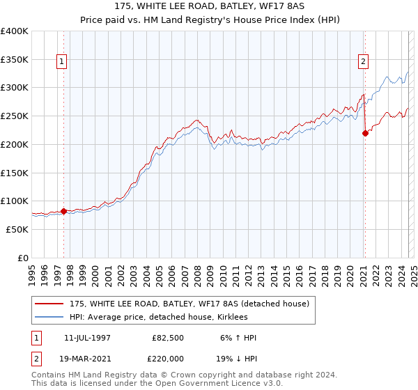 175, WHITE LEE ROAD, BATLEY, WF17 8AS: Price paid vs HM Land Registry's House Price Index