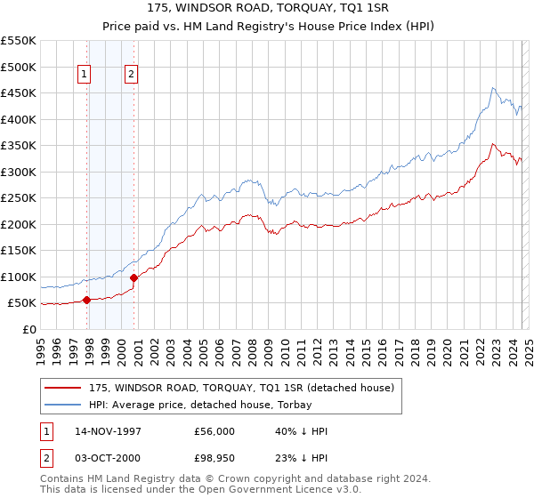 175, WINDSOR ROAD, TORQUAY, TQ1 1SR: Price paid vs HM Land Registry's House Price Index