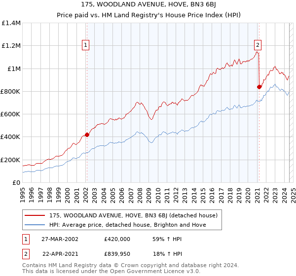 175, WOODLAND AVENUE, HOVE, BN3 6BJ: Price paid vs HM Land Registry's House Price Index