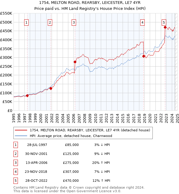 1754, MELTON ROAD, REARSBY, LEICESTER, LE7 4YR: Price paid vs HM Land Registry's House Price Index