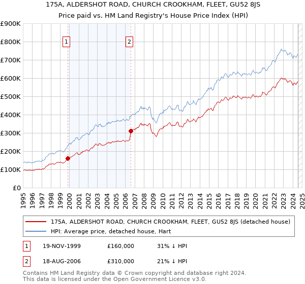 175A, ALDERSHOT ROAD, CHURCH CROOKHAM, FLEET, GU52 8JS: Price paid vs HM Land Registry's House Price Index