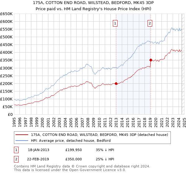 175A, COTTON END ROAD, WILSTEAD, BEDFORD, MK45 3DP: Price paid vs HM Land Registry's House Price Index