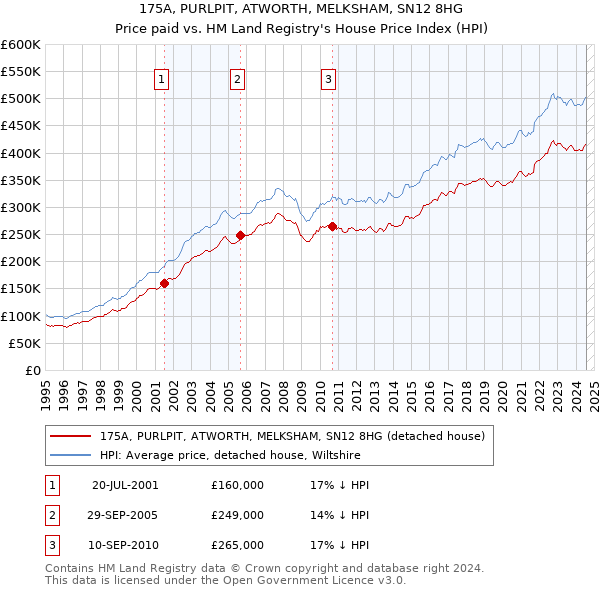 175A, PURLPIT, ATWORTH, MELKSHAM, SN12 8HG: Price paid vs HM Land Registry's House Price Index