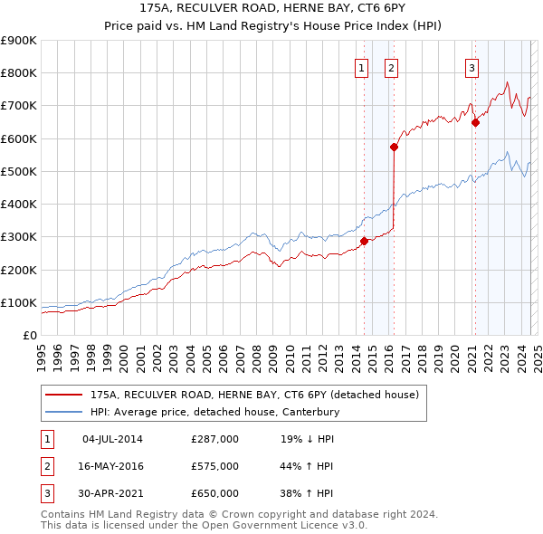 175A, RECULVER ROAD, HERNE BAY, CT6 6PY: Price paid vs HM Land Registry's House Price Index