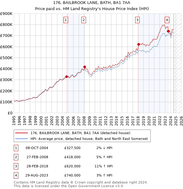 176, BAILBROOK LANE, BATH, BA1 7AA: Price paid vs HM Land Registry's House Price Index