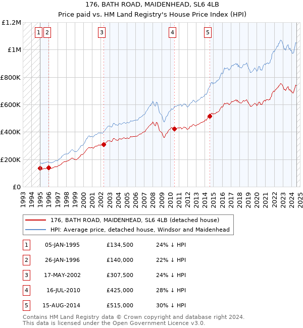 176, BATH ROAD, MAIDENHEAD, SL6 4LB: Price paid vs HM Land Registry's House Price Index