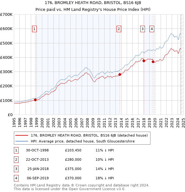 176, BROMLEY HEATH ROAD, BRISTOL, BS16 6JB: Price paid vs HM Land Registry's House Price Index