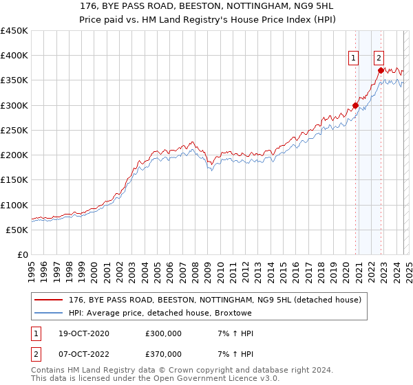 176, BYE PASS ROAD, BEESTON, NOTTINGHAM, NG9 5HL: Price paid vs HM Land Registry's House Price Index