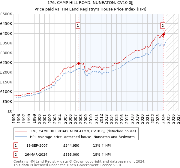 176, CAMP HILL ROAD, NUNEATON, CV10 0JJ: Price paid vs HM Land Registry's House Price Index