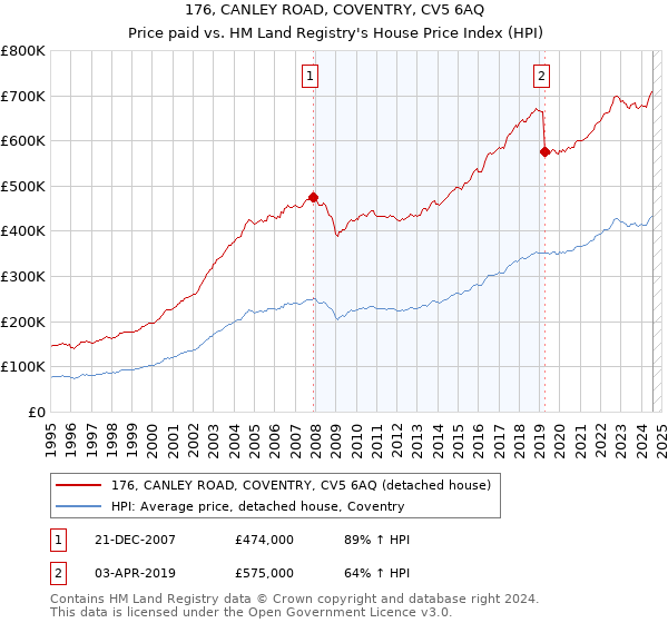 176, CANLEY ROAD, COVENTRY, CV5 6AQ: Price paid vs HM Land Registry's House Price Index