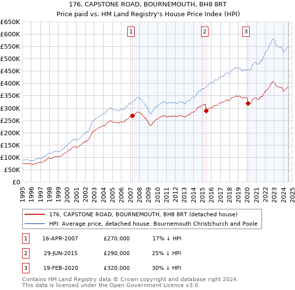 176, CAPSTONE ROAD, BOURNEMOUTH, BH8 8RT: Price paid vs HM Land Registry's House Price Index